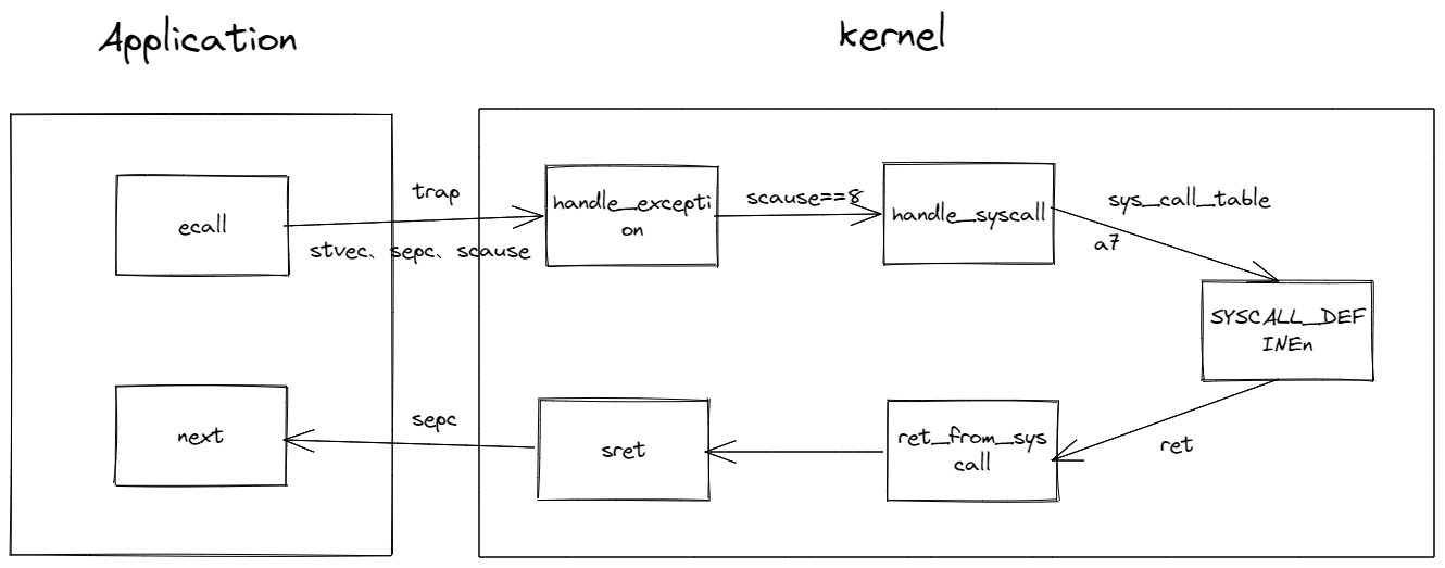 syscall_procedure