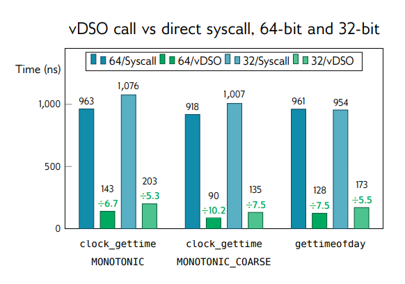 vdso performance