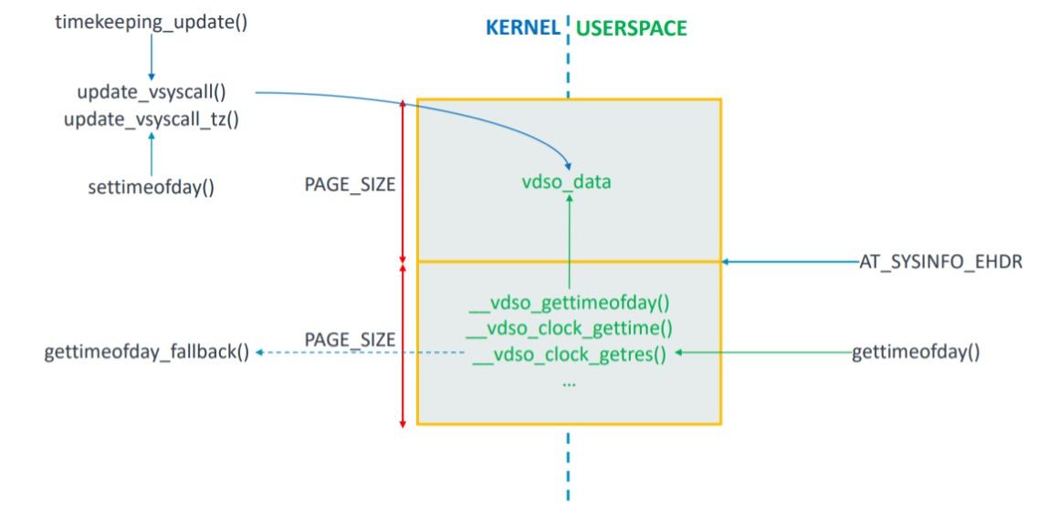 vdso implement