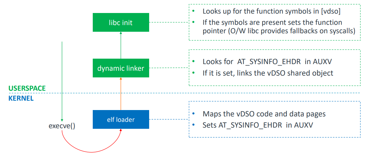 vdso_setup